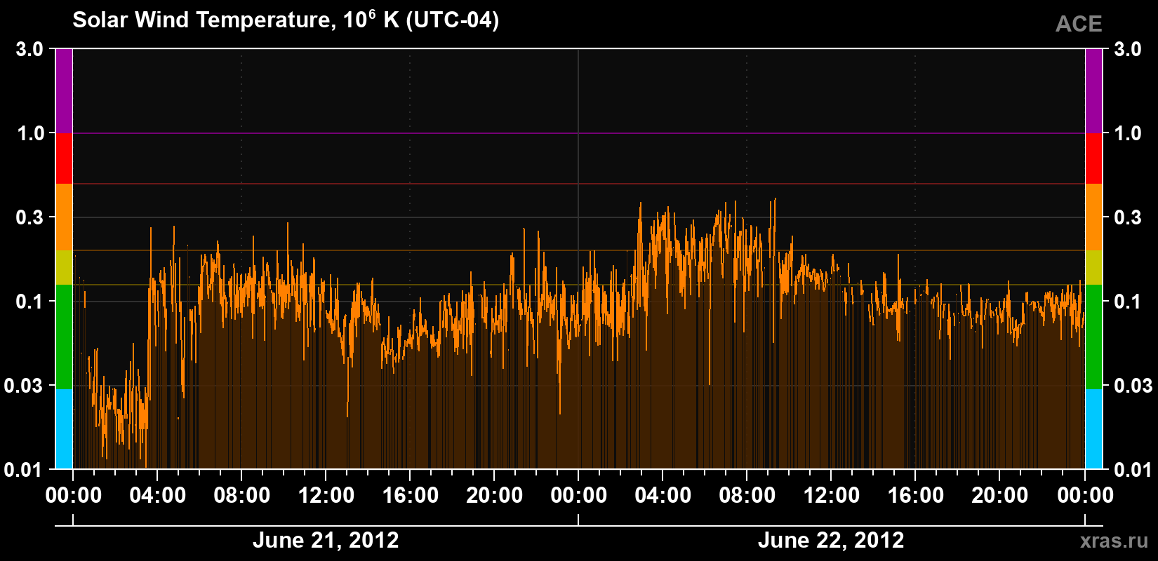 Solar wind temperature