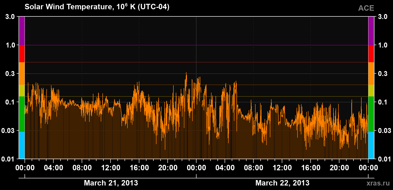 Solar wind temperature