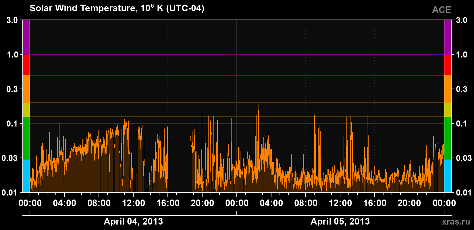 Solar wind temperature