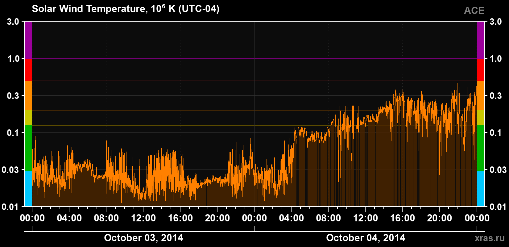 Solar wind temperature
