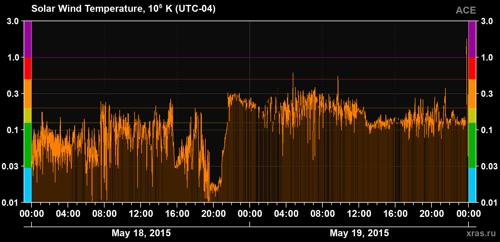 Solar wind temperature
