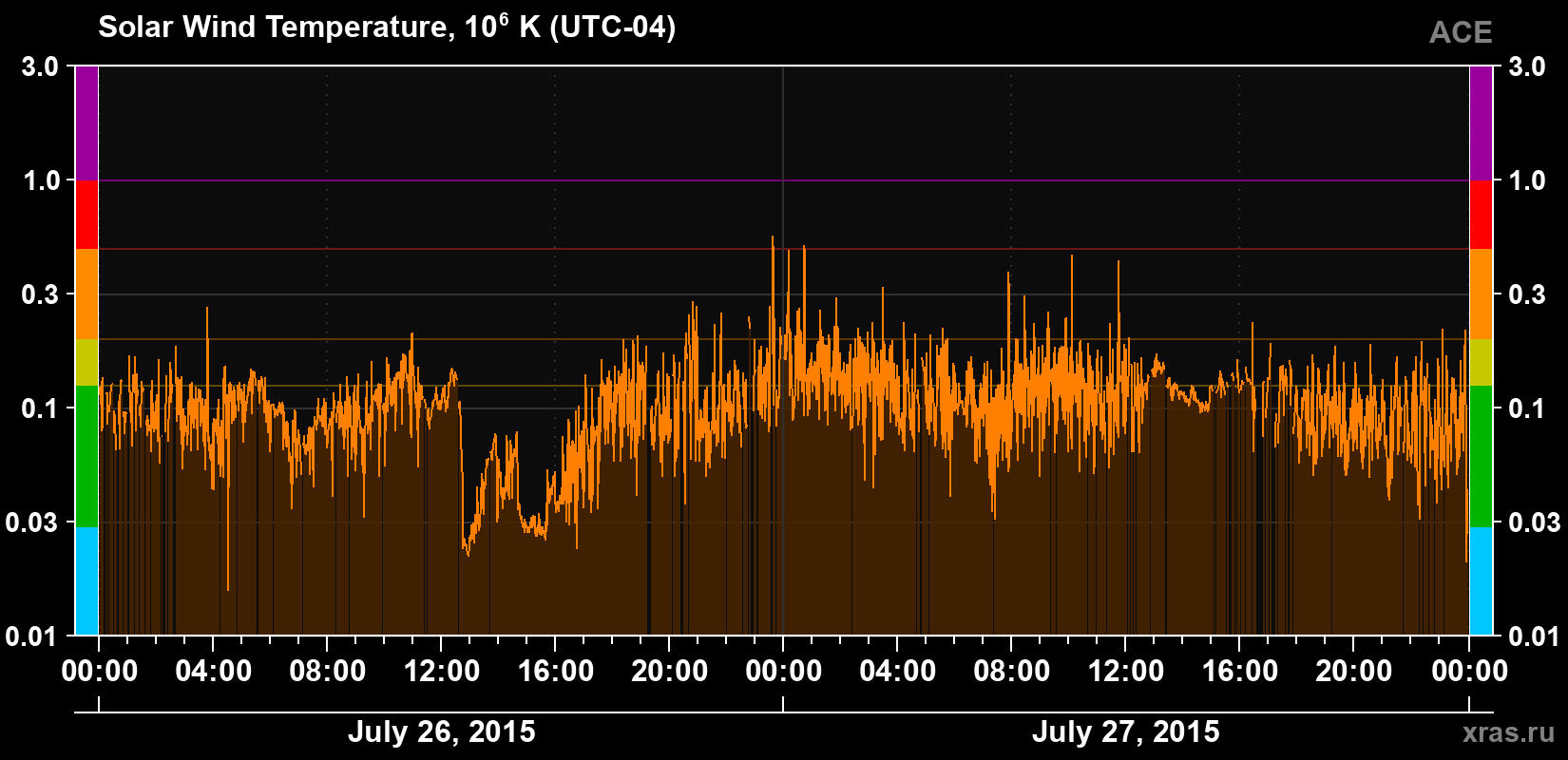 Solar wind temperature