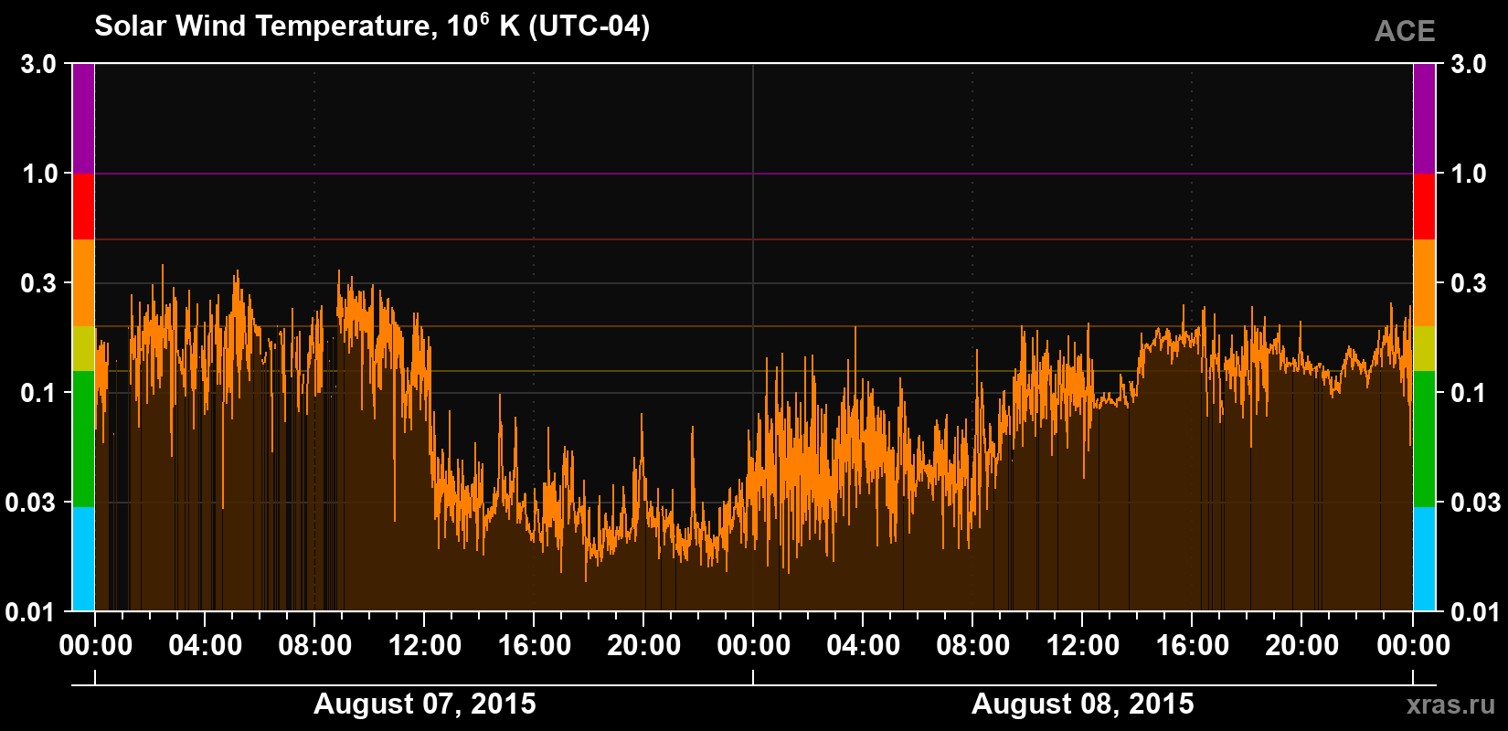 Solar wind temperature