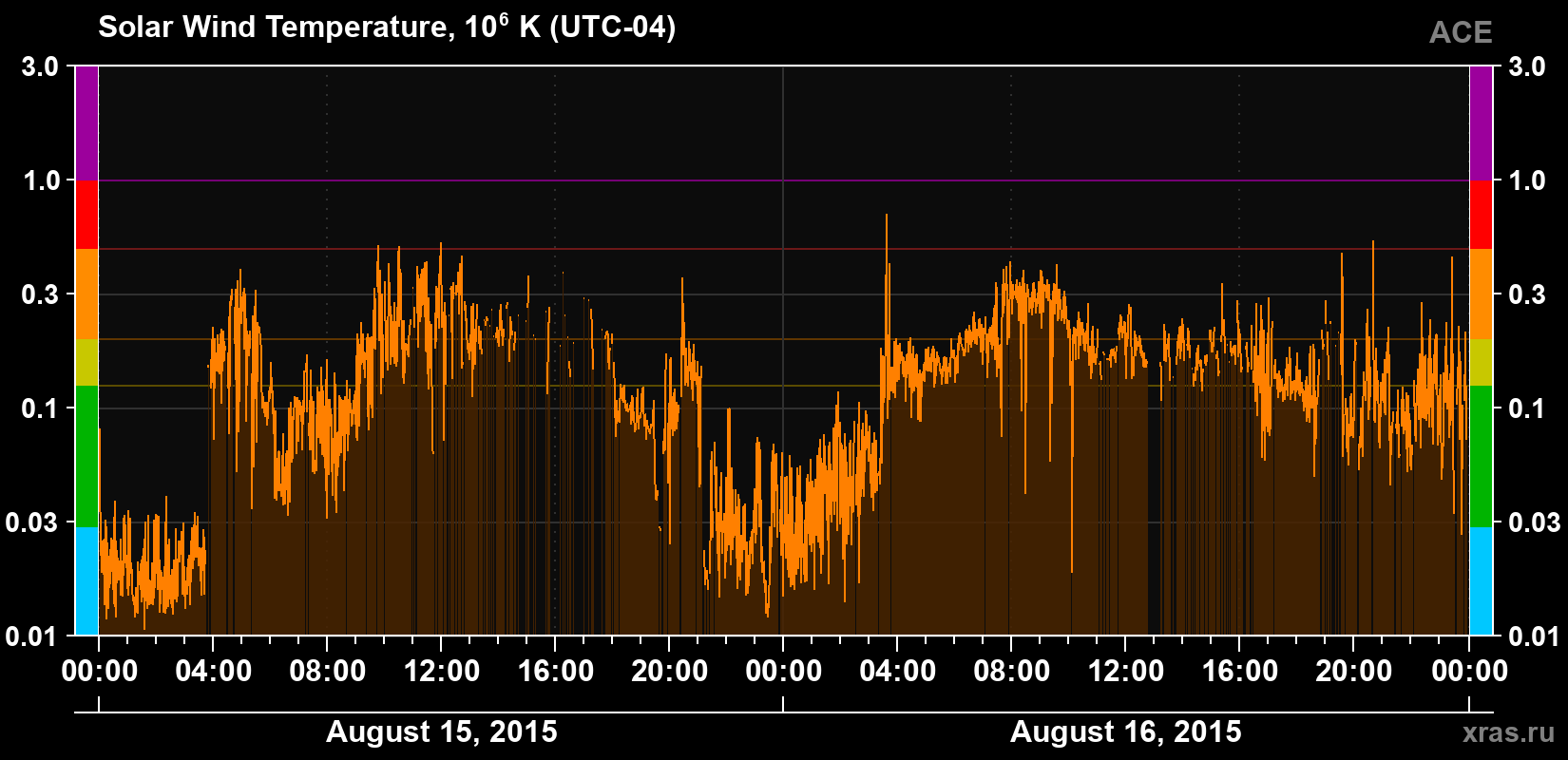 Solar wind temperature