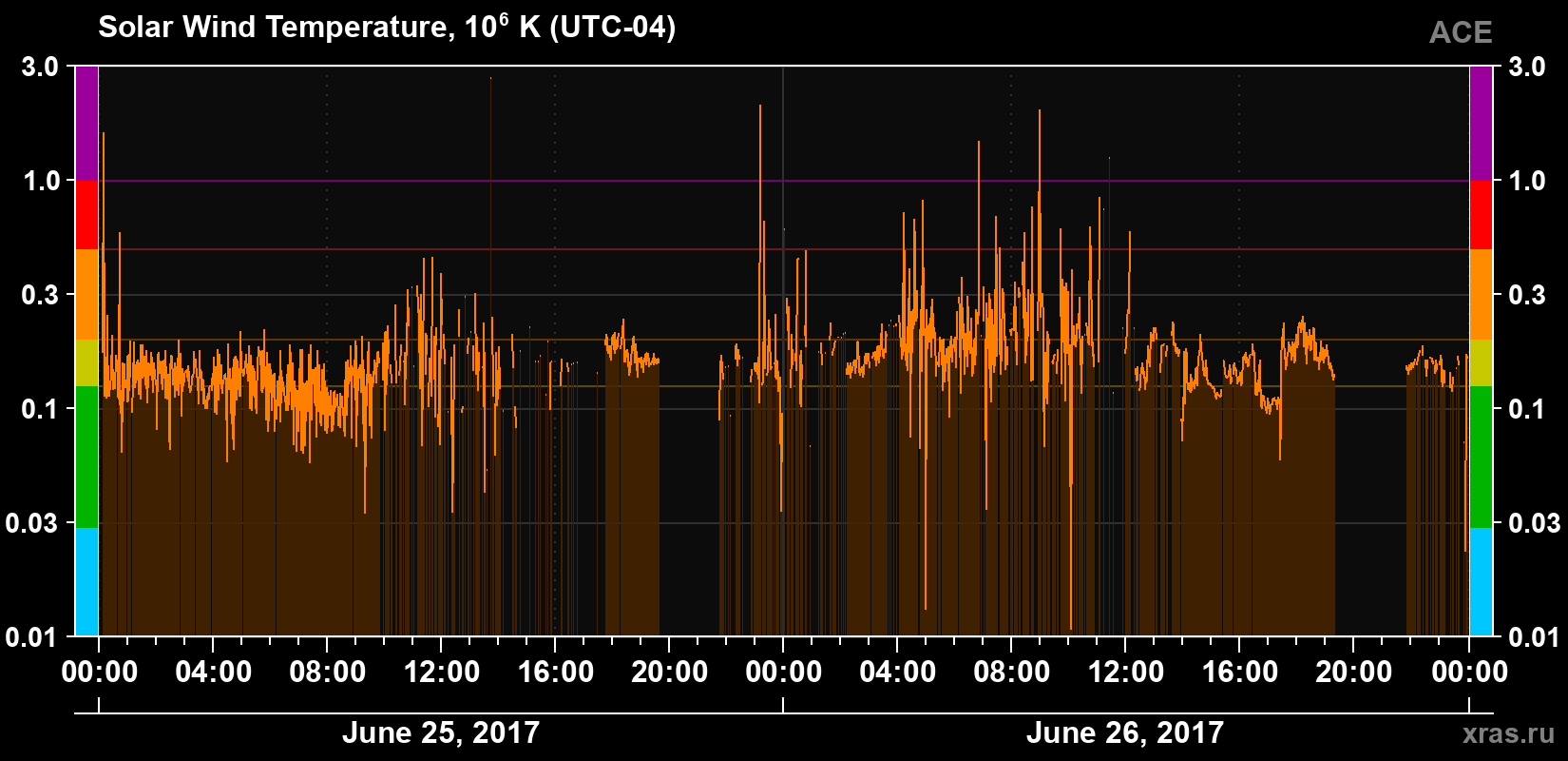 Solar wind temperature