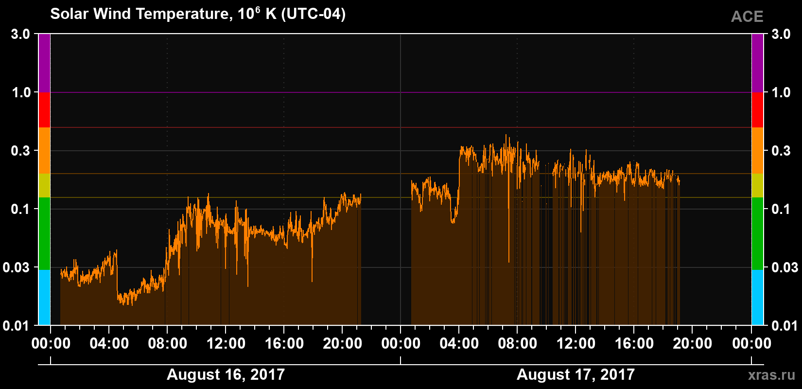 Solar wind temperature