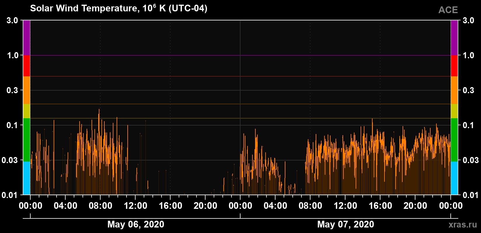 Solar wind temperature