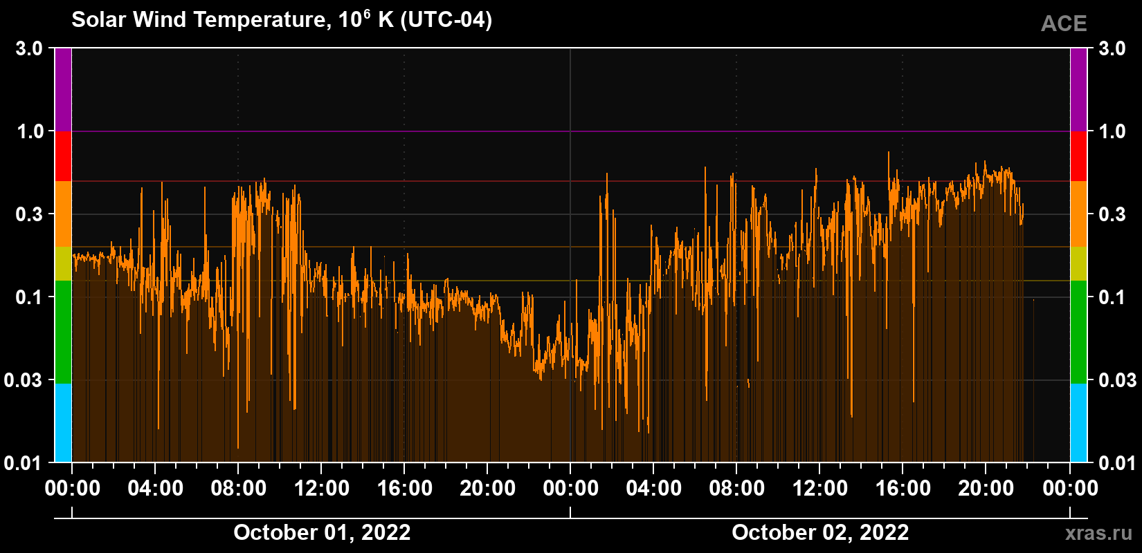 Solar wind temperature