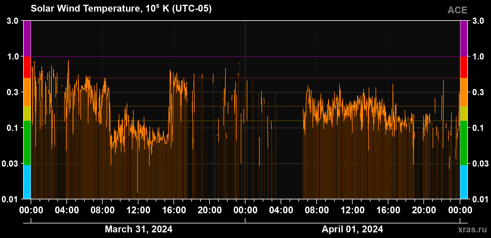 Solar wind temperature
