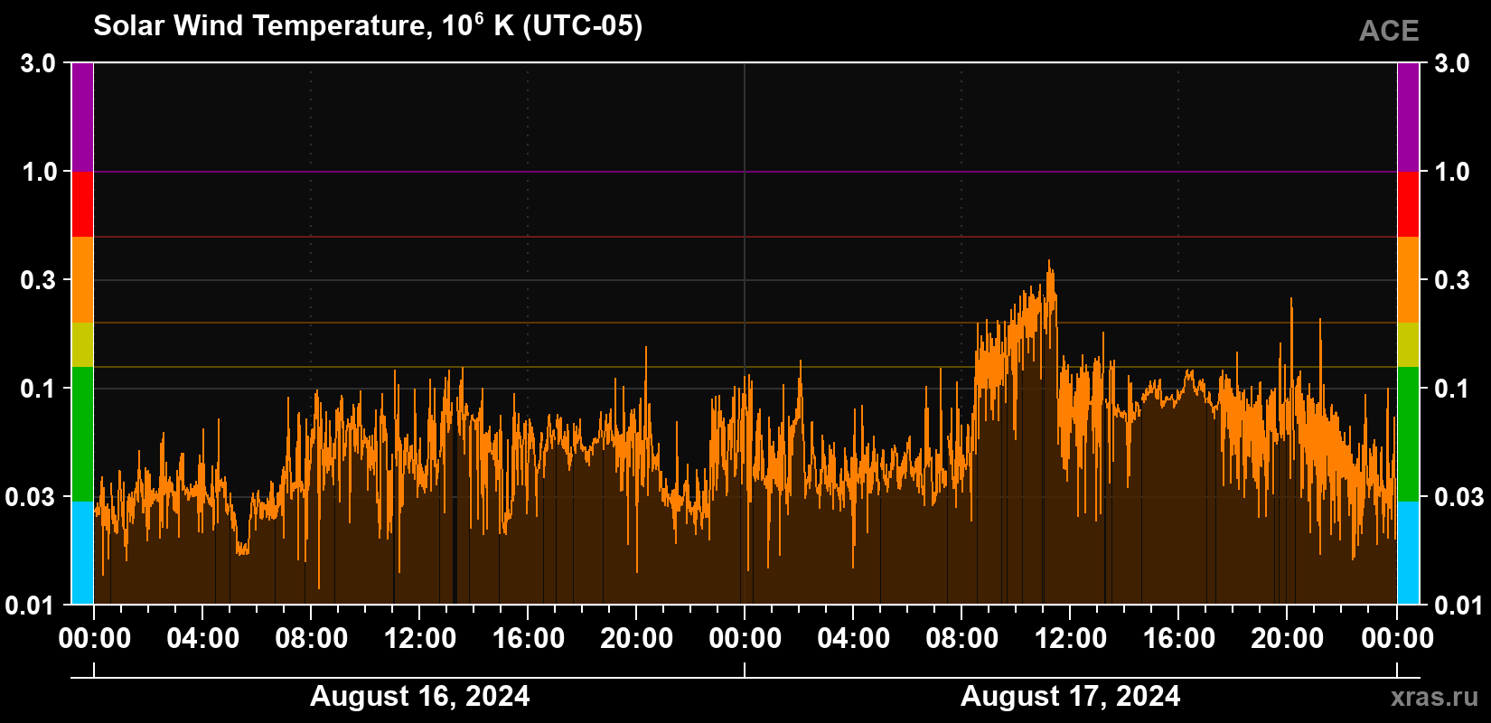 Solar wind temperature