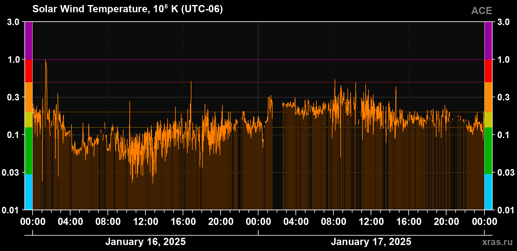 Solar wind temperature