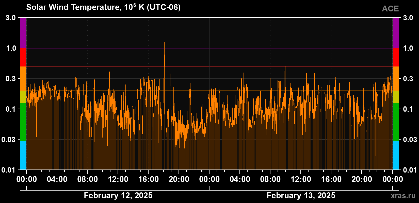 Solar wind temperature