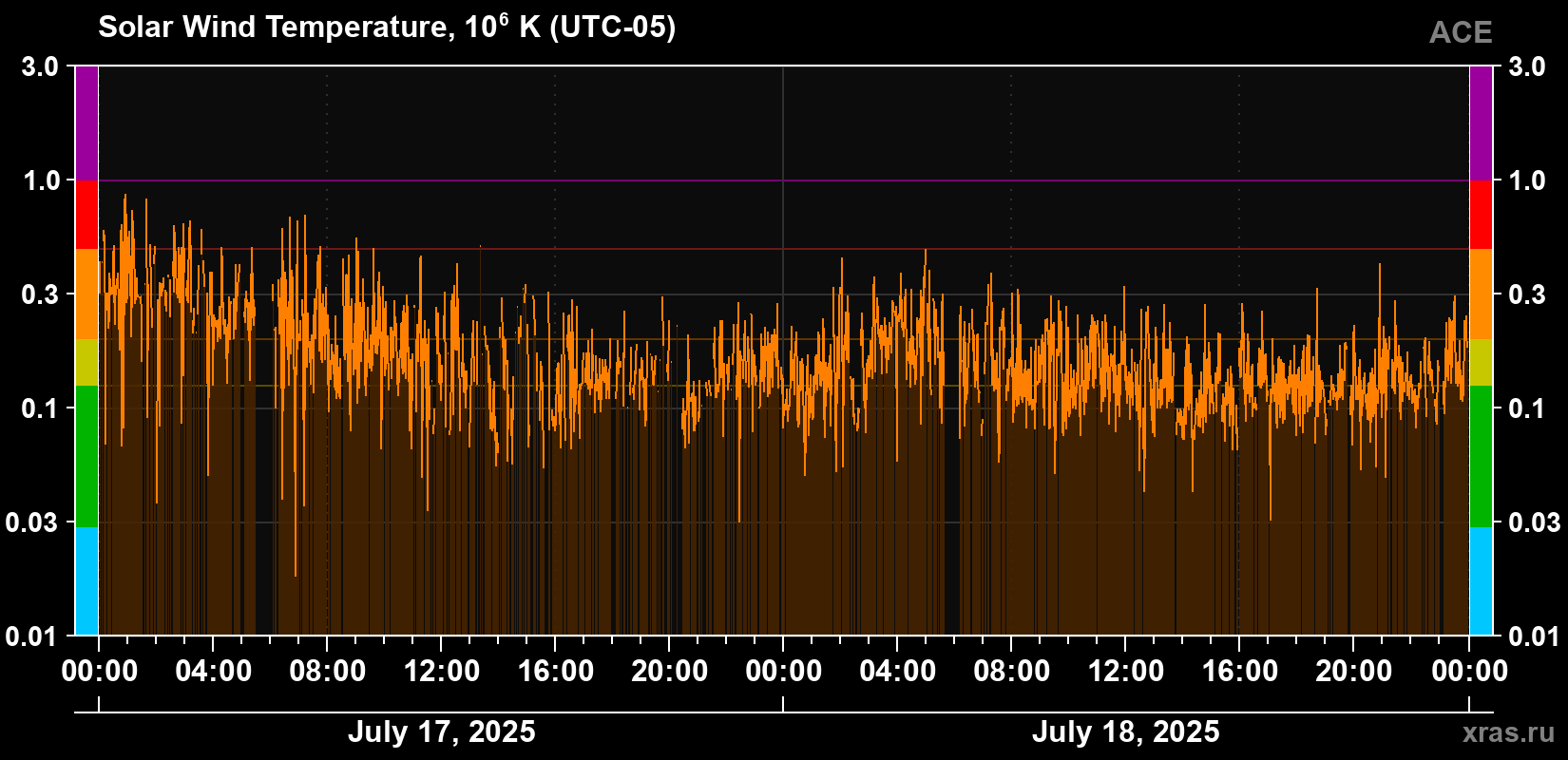 Solar wind temperature