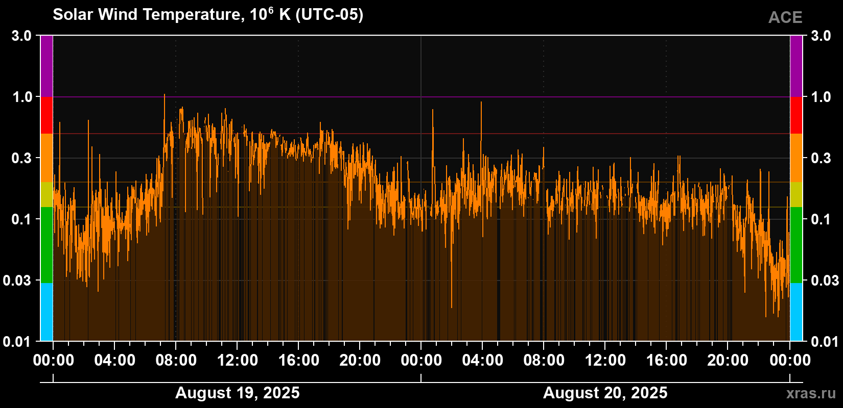 Solar wind temperature