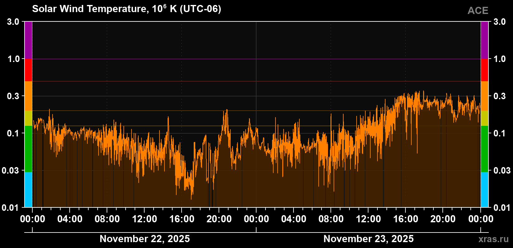 Solar wind temperature