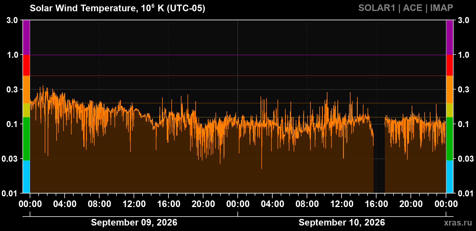 Solar wind temperature