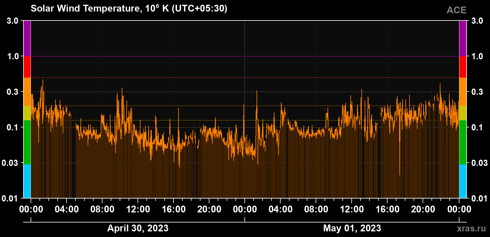 Solar wind temperature