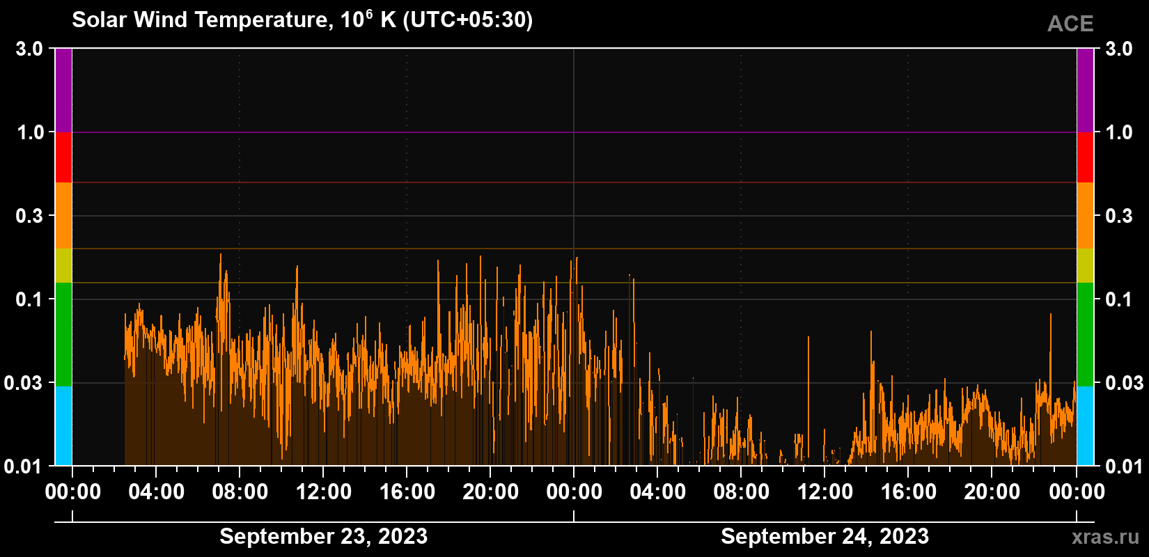 Solar wind temperature