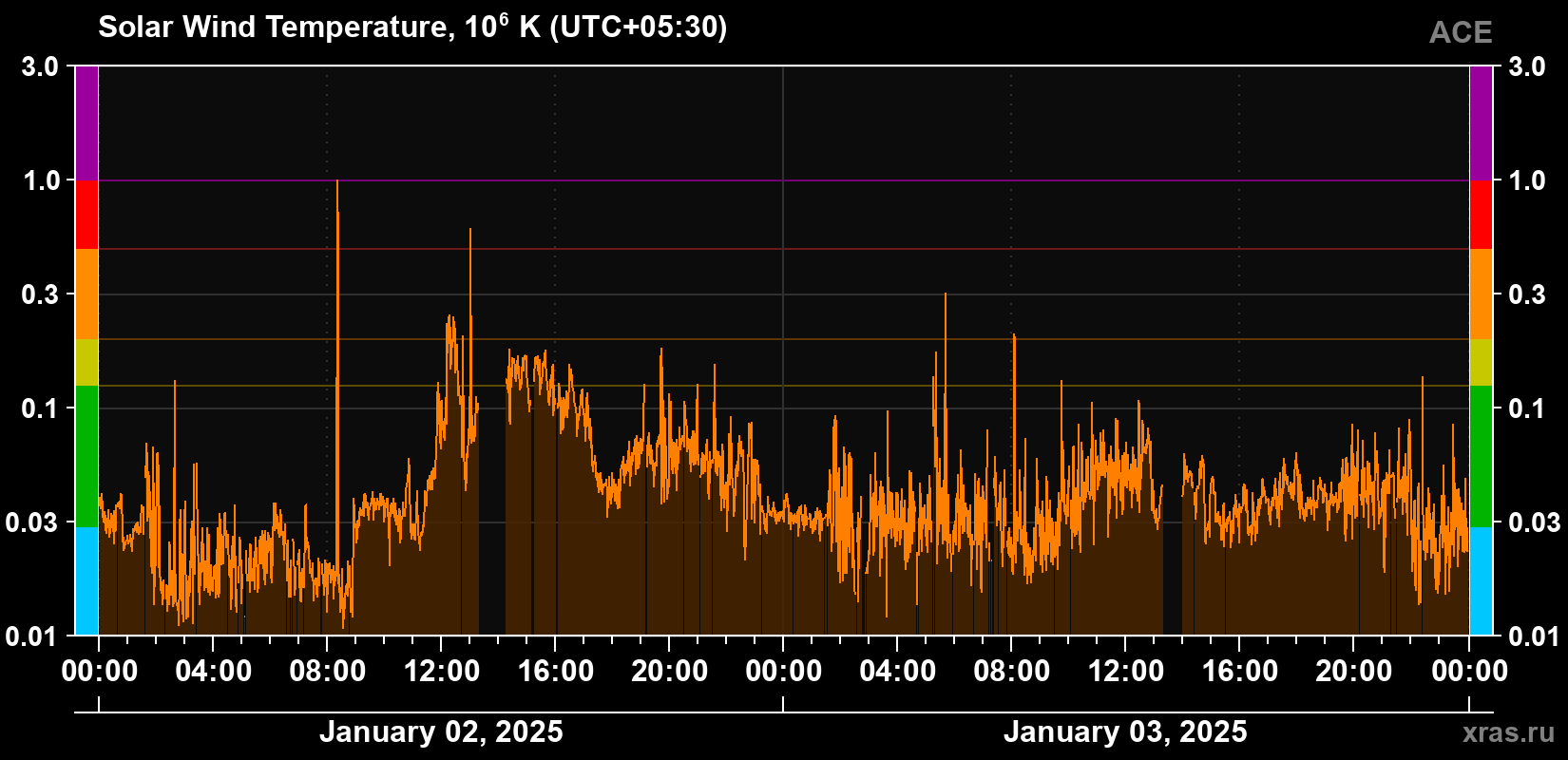 Solar wind temperature