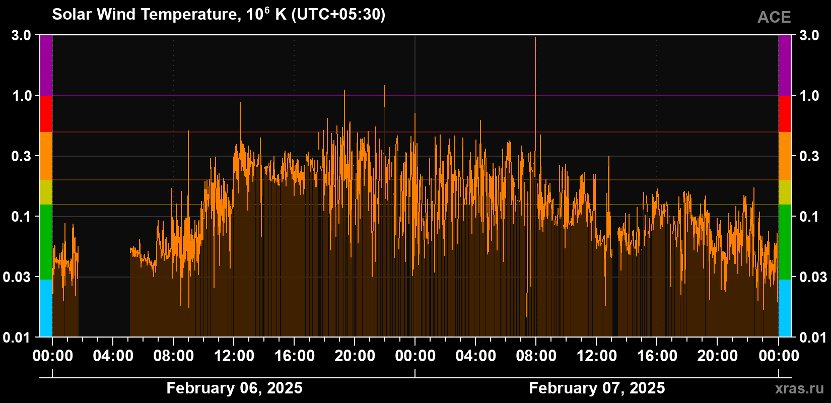 Solar wind temperature