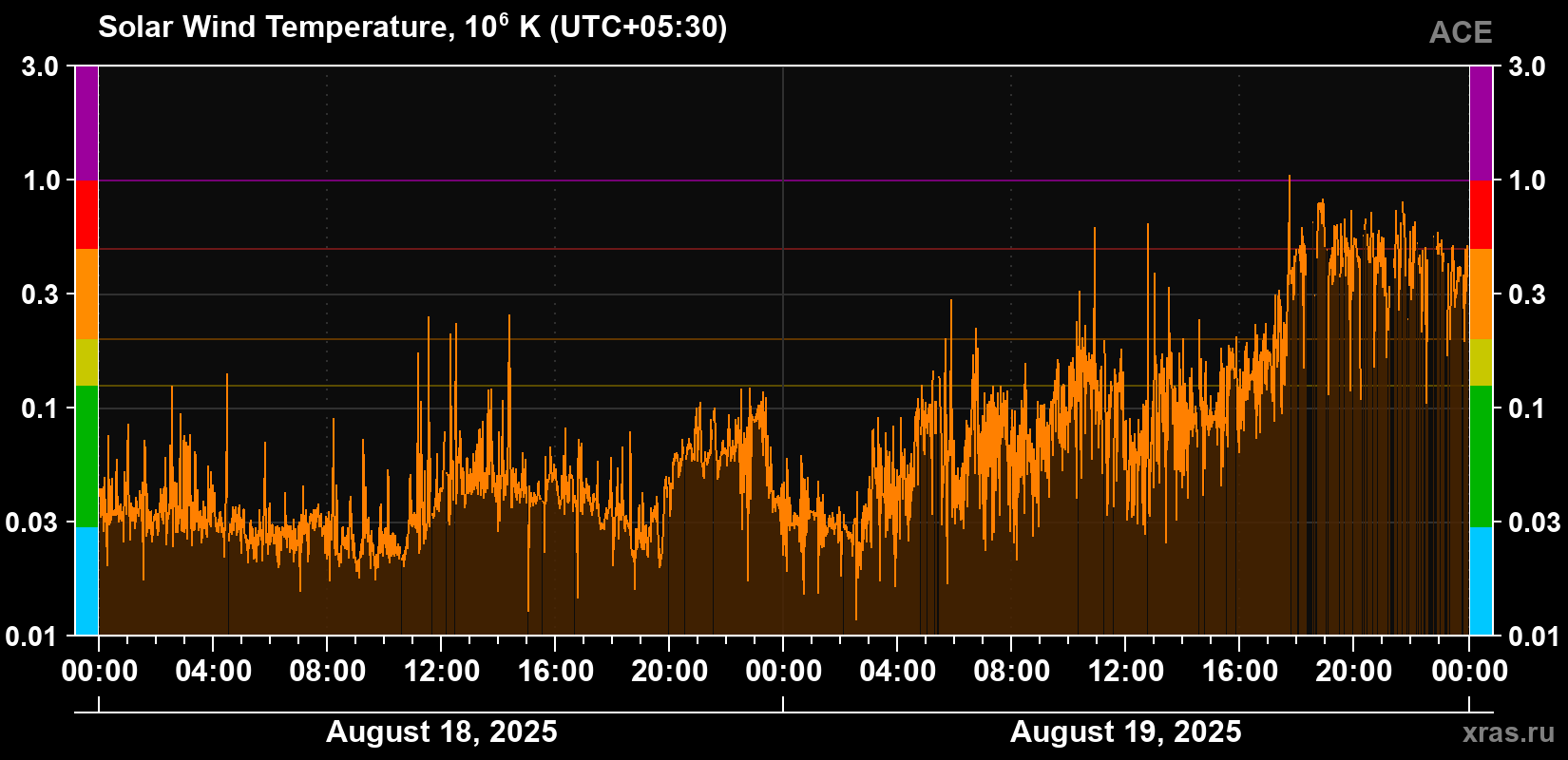 Solar wind temperature