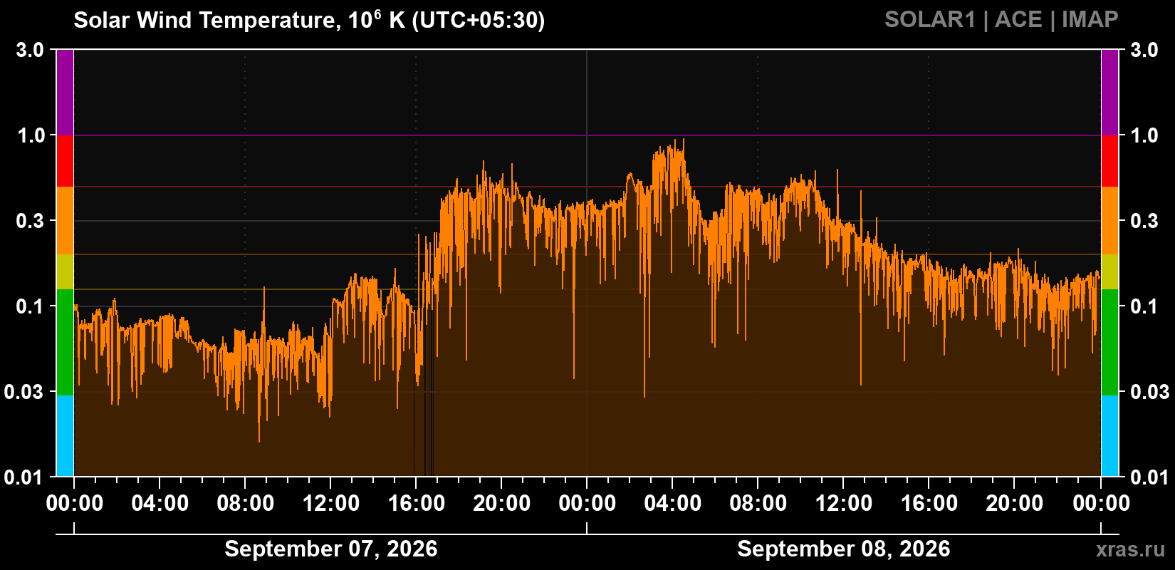 Solar wind temperature