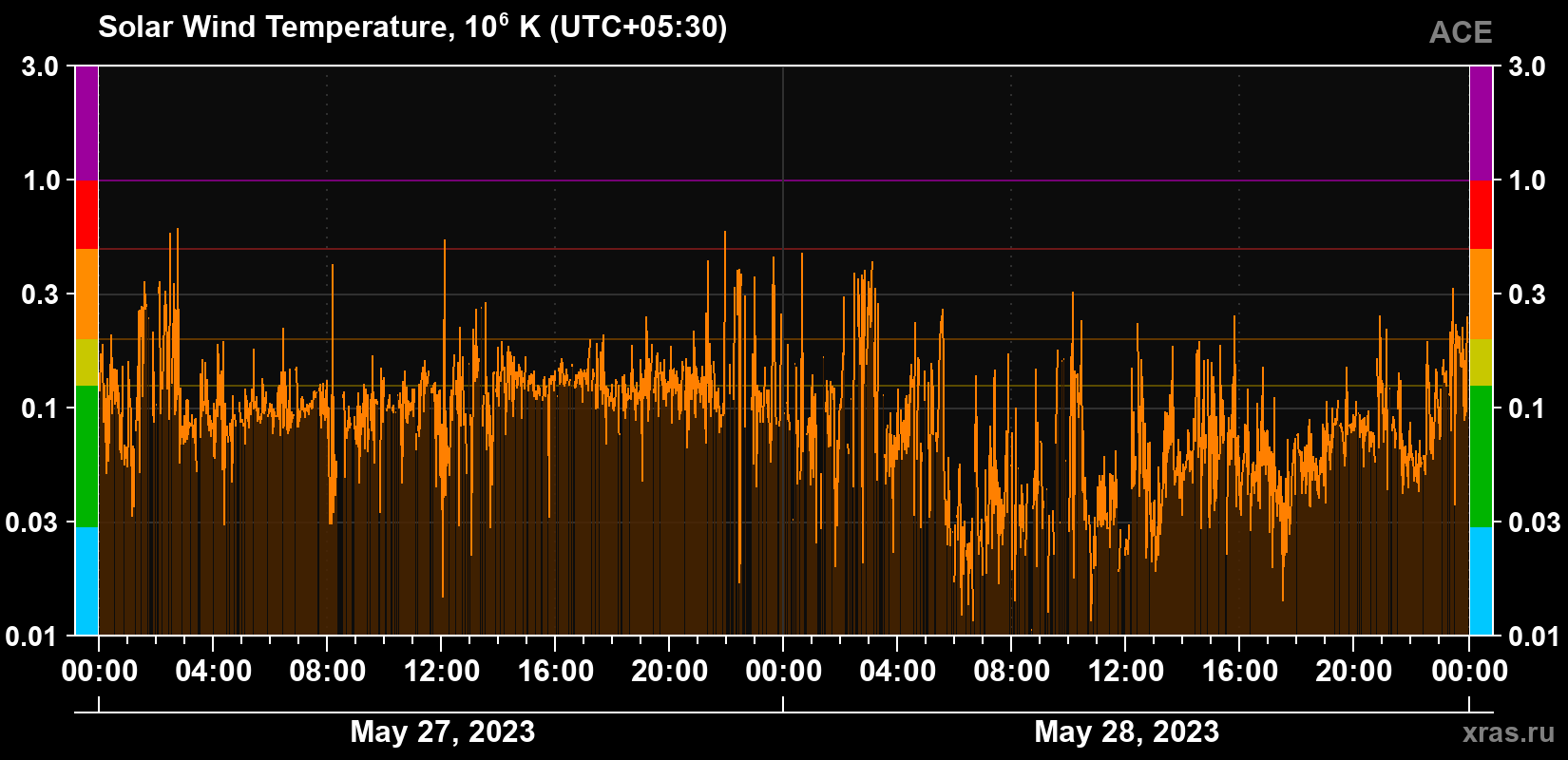 Solar wind temperature