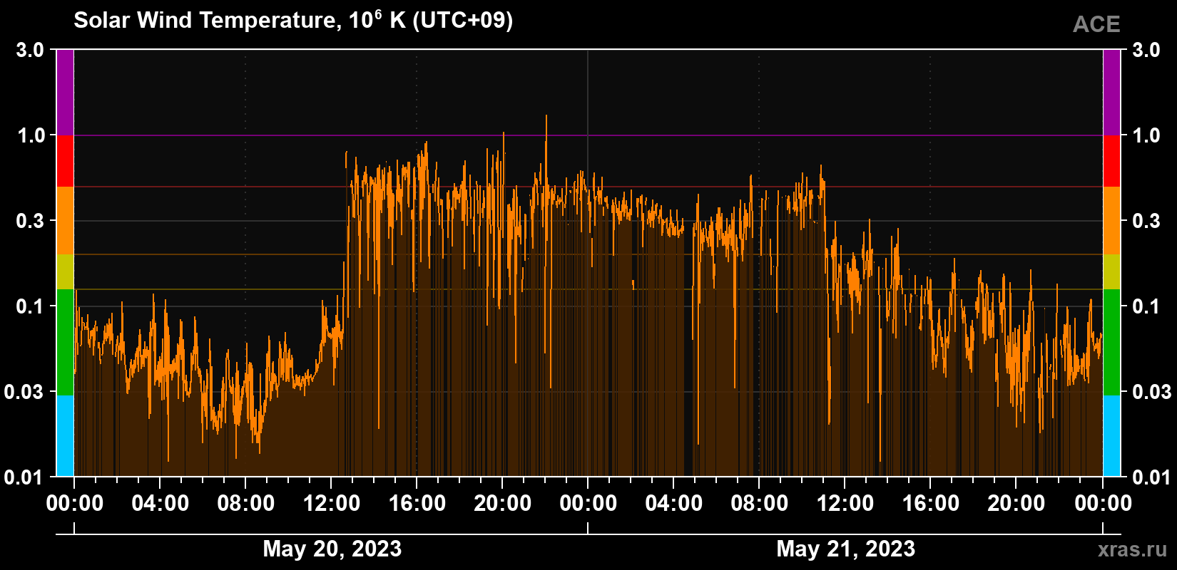 Solar wind temperature