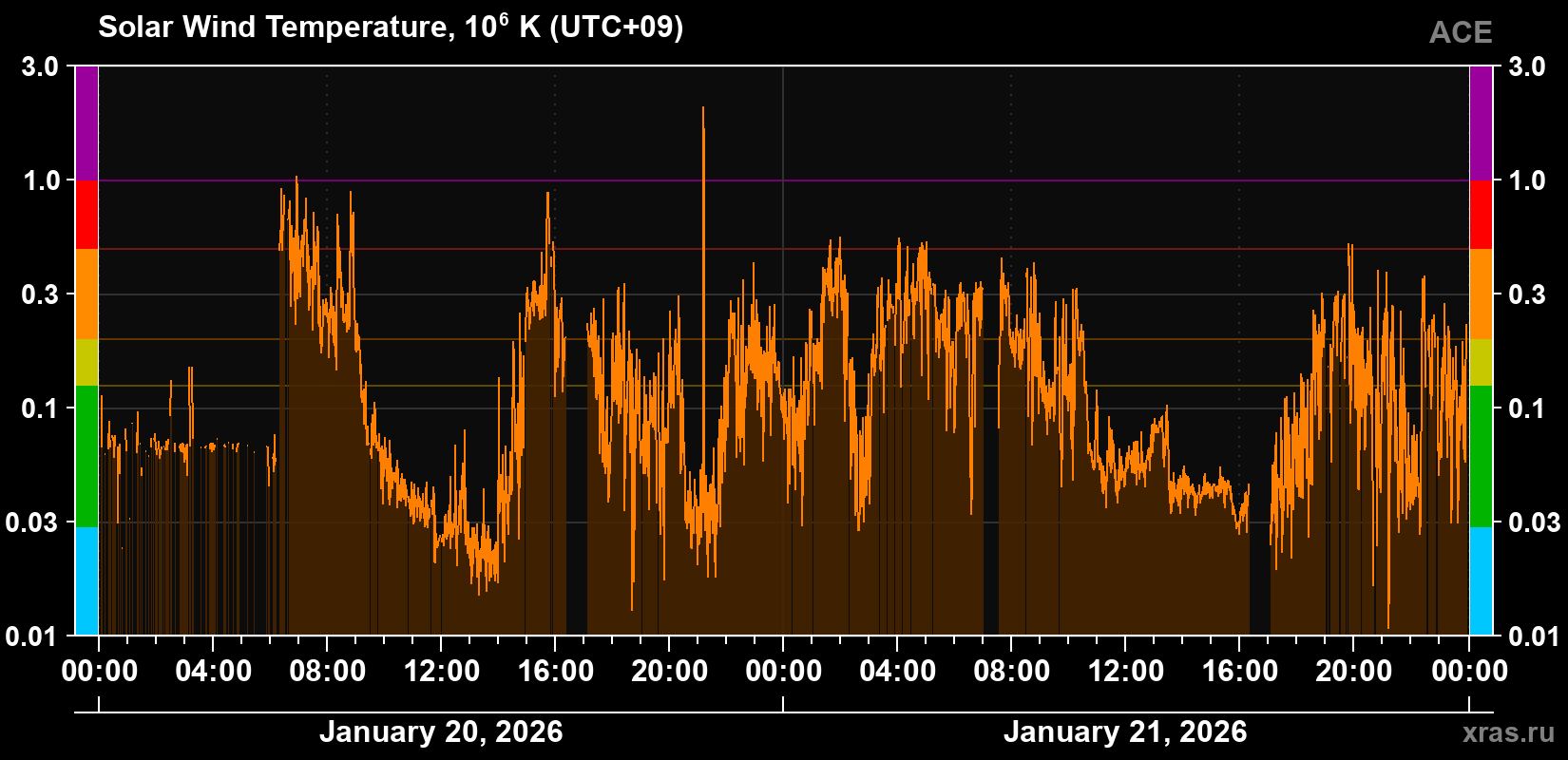 Solar wind temperature