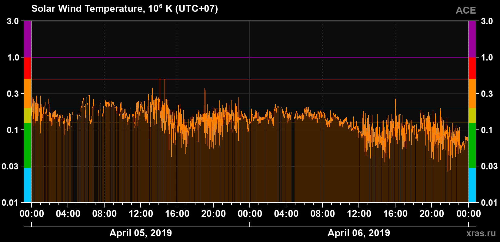 Solar wind temperature