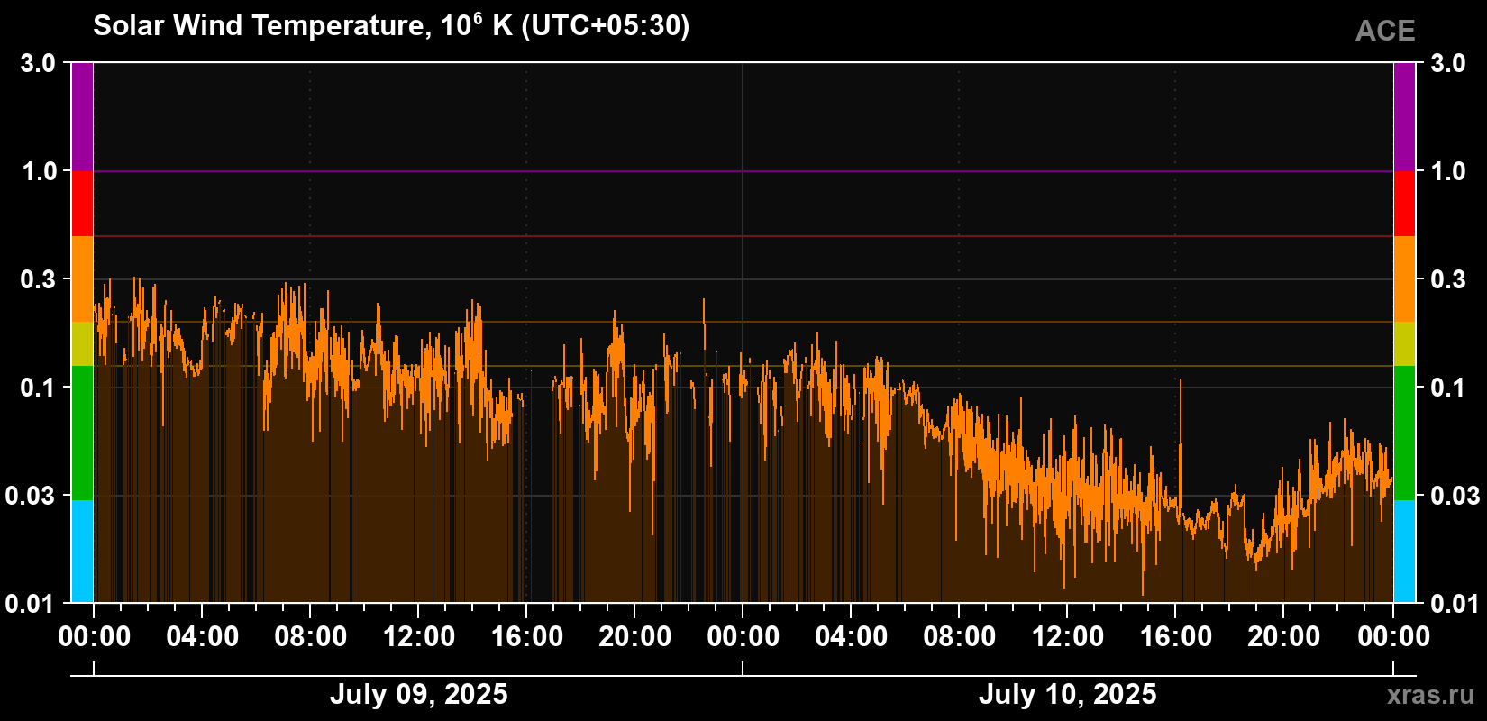 Solar wind temperature