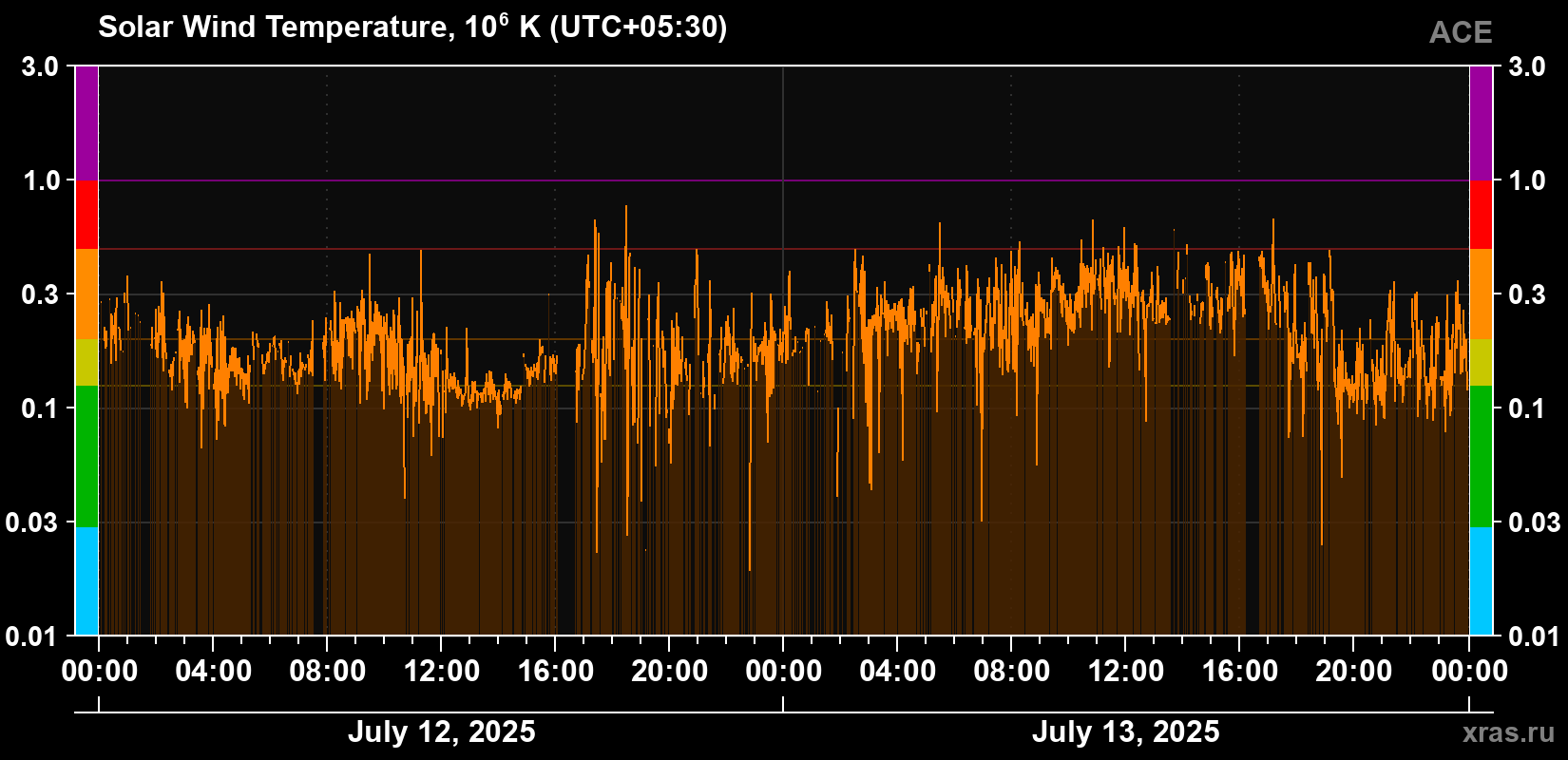 Solar wind temperature