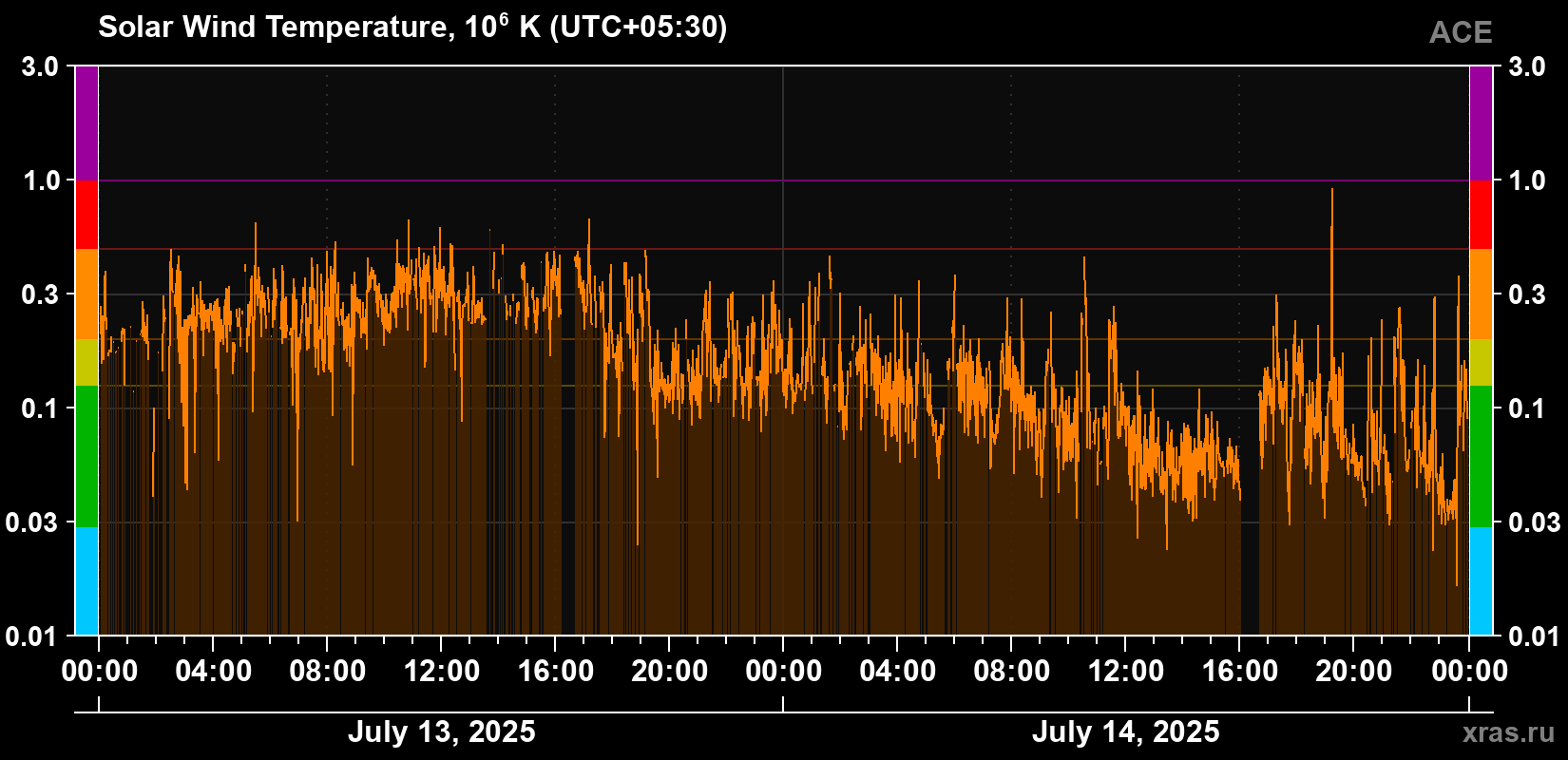 Solar wind temperature