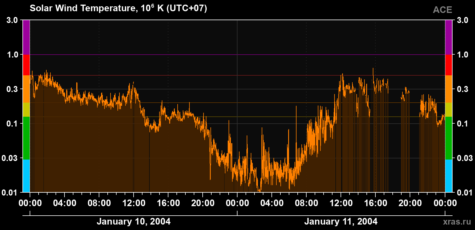 Solar wind temperature