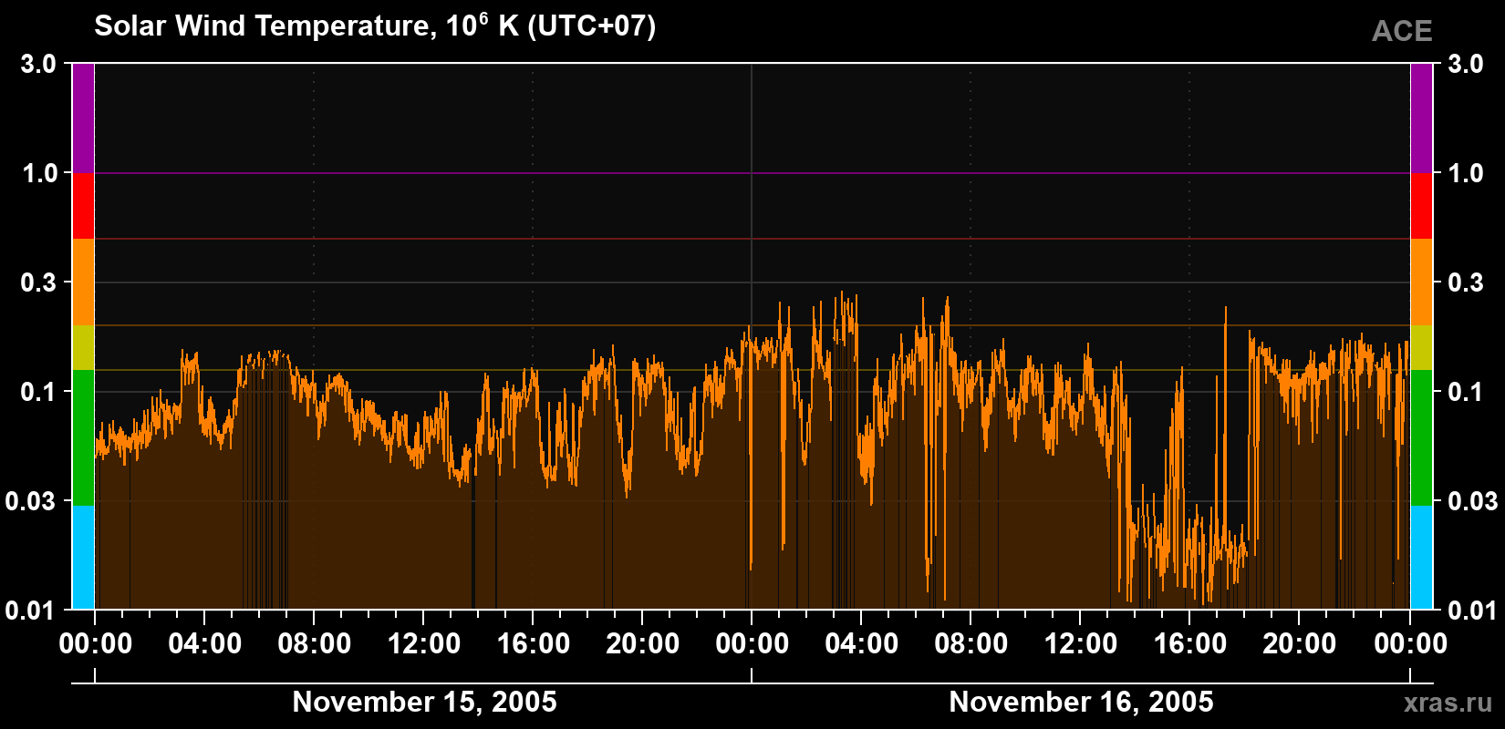 Solar wind temperature
