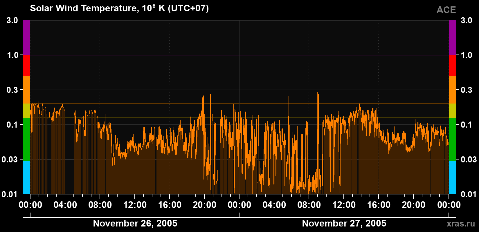 Solar wind temperature