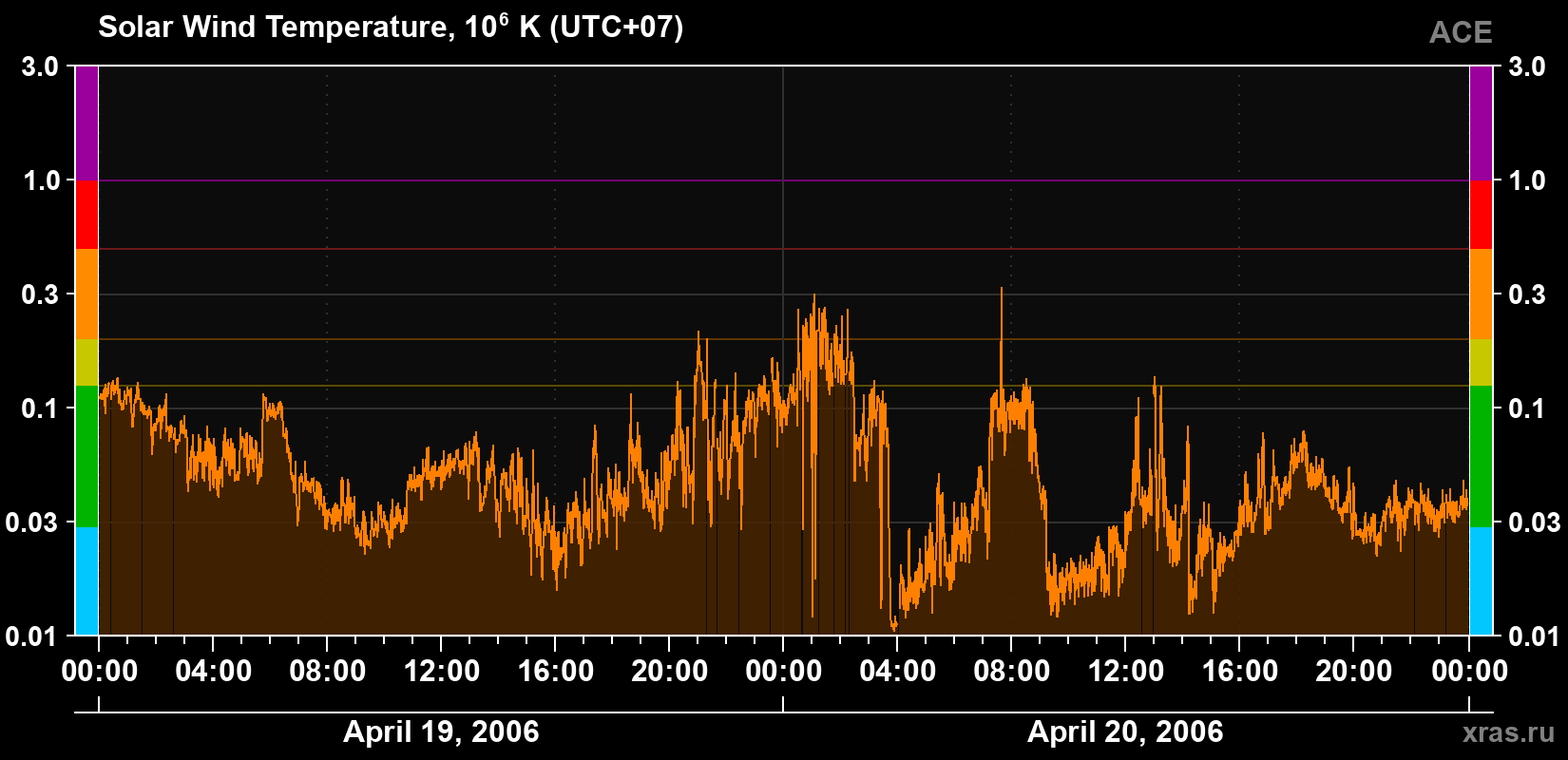 Solar wind temperature