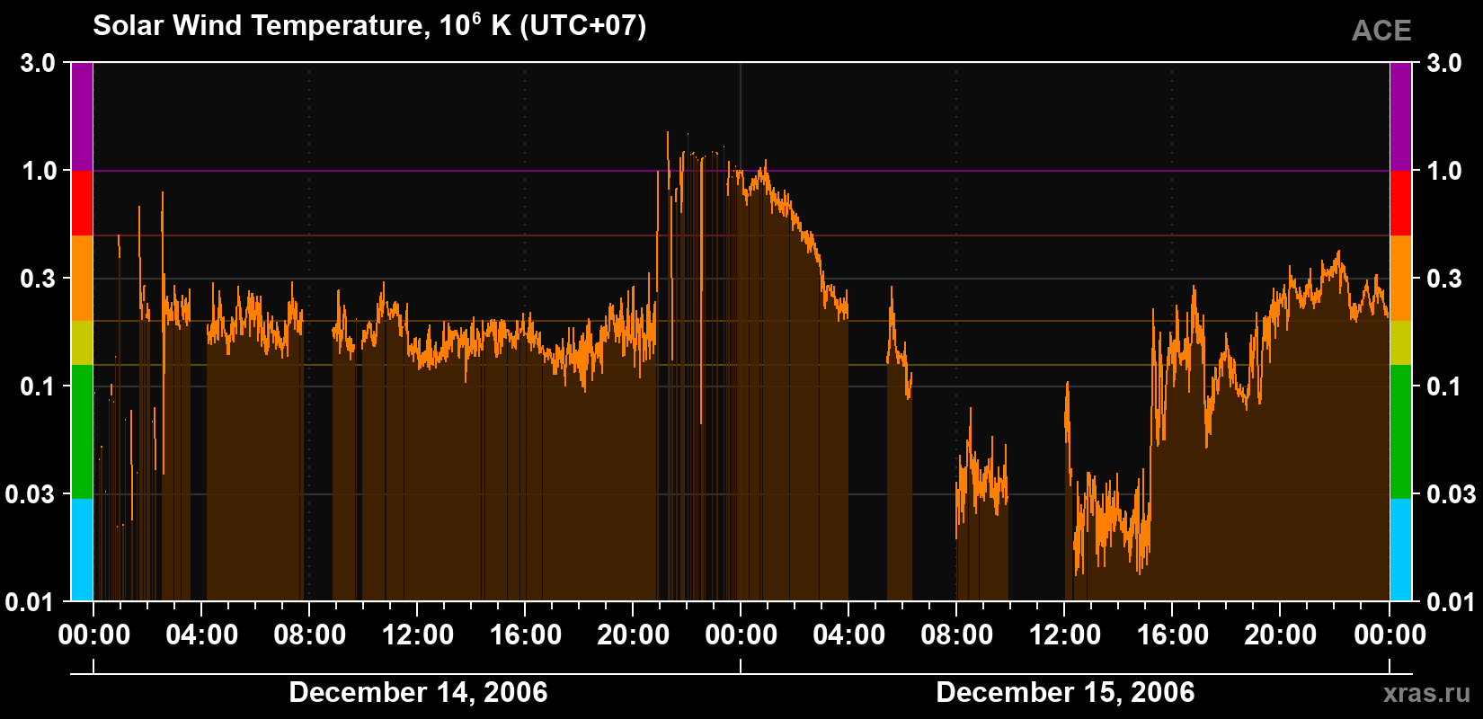 Solar wind temperature