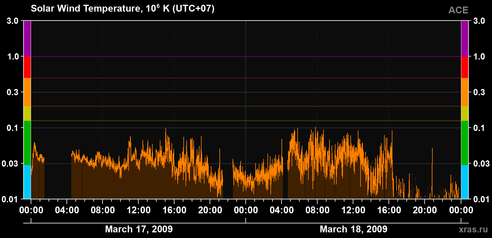 Solar wind temperature