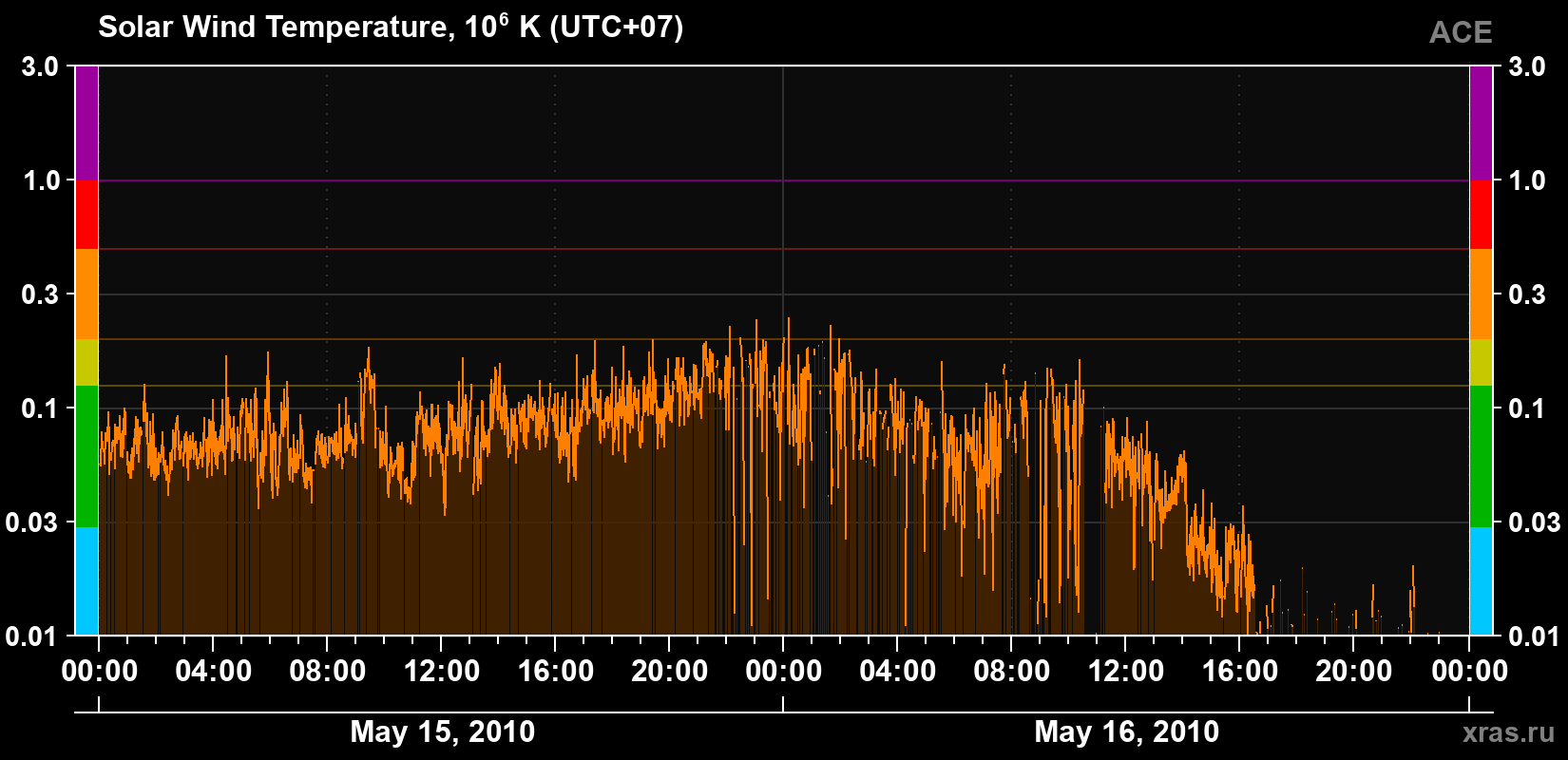 Solar wind temperature