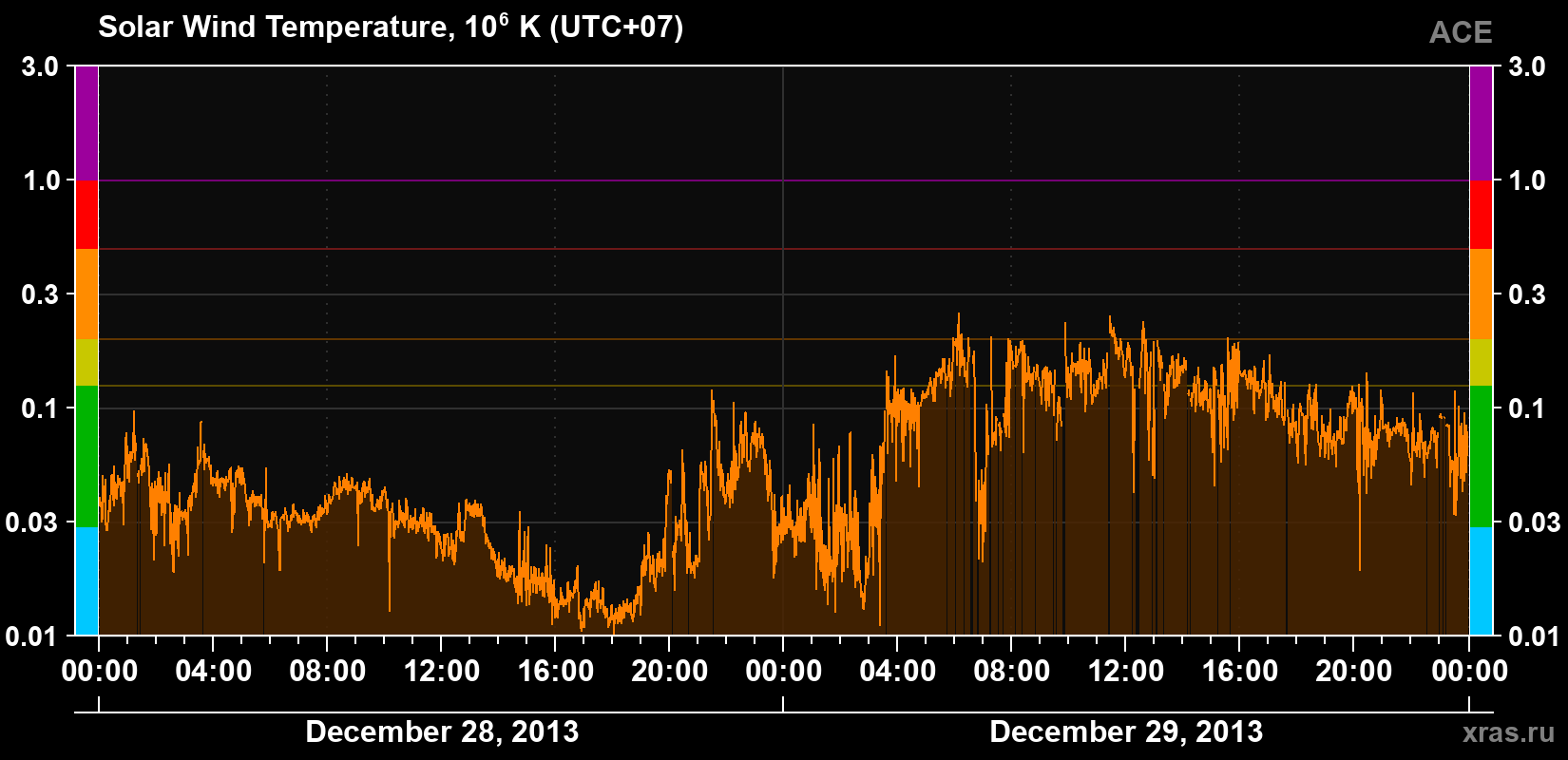 Solar wind temperature