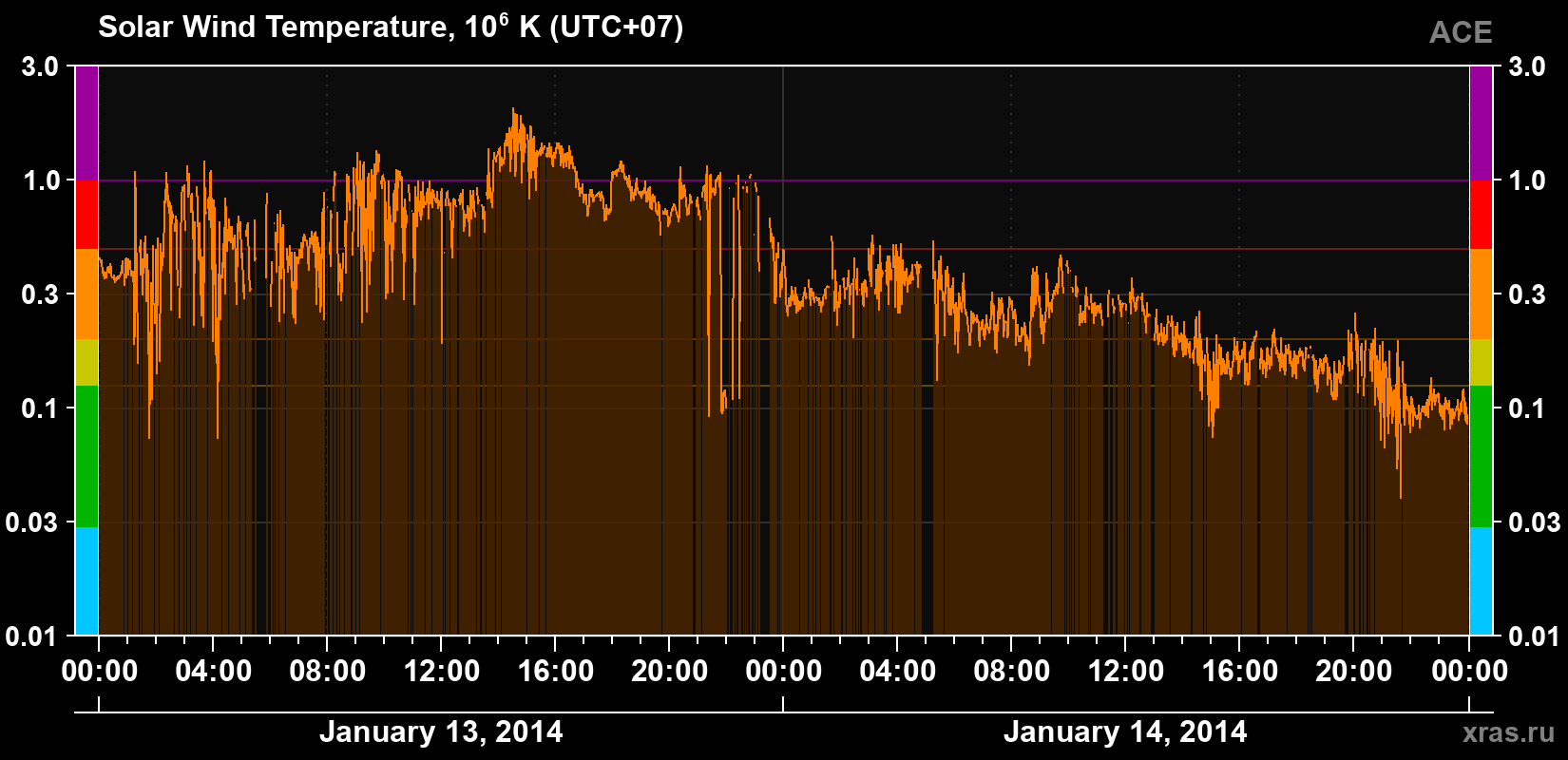 Solar wind temperature