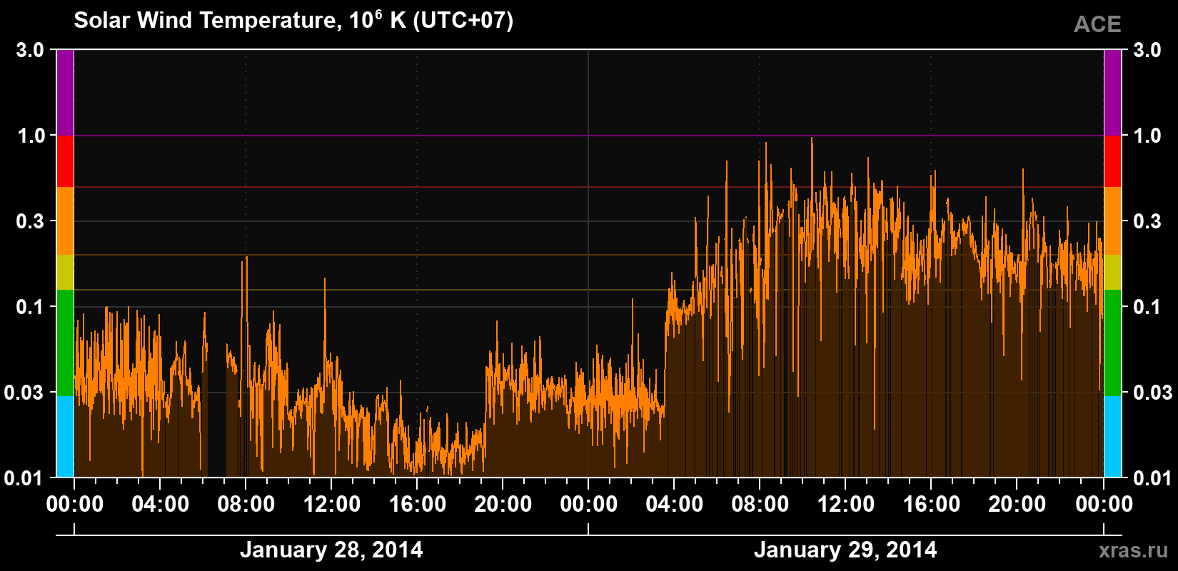 Solar wind temperature