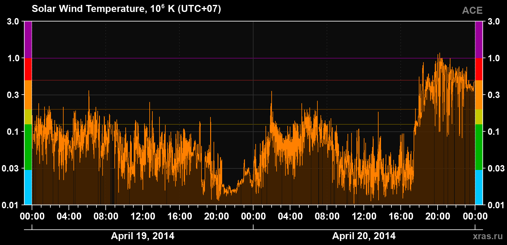 Solar wind temperature