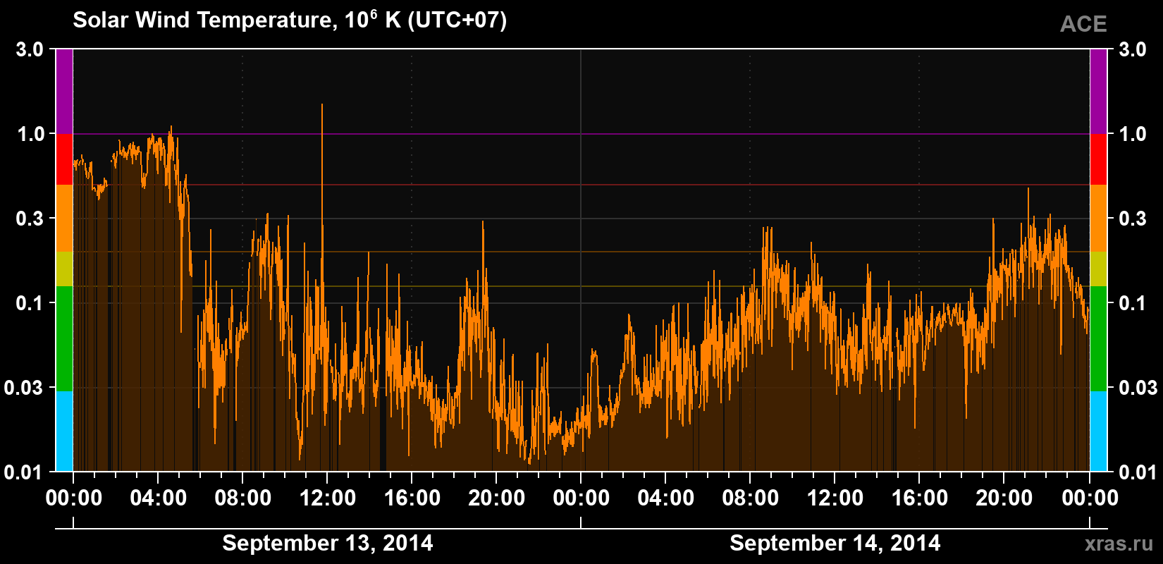 Solar wind temperature
