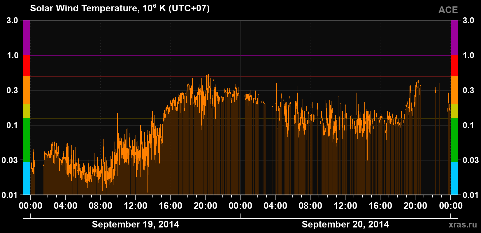 Solar wind temperature