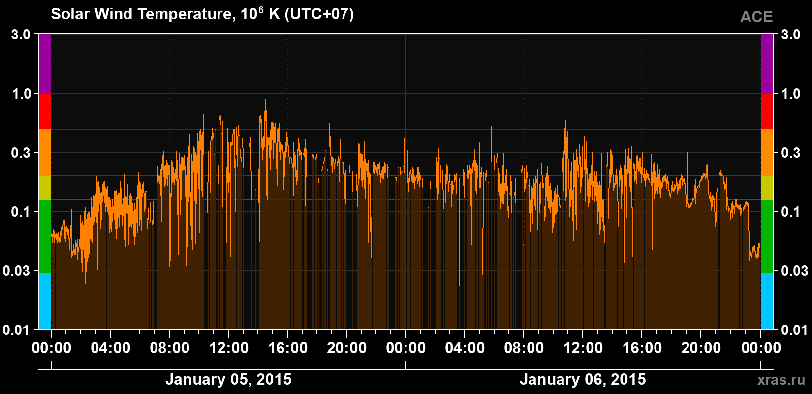 Solar wind temperature