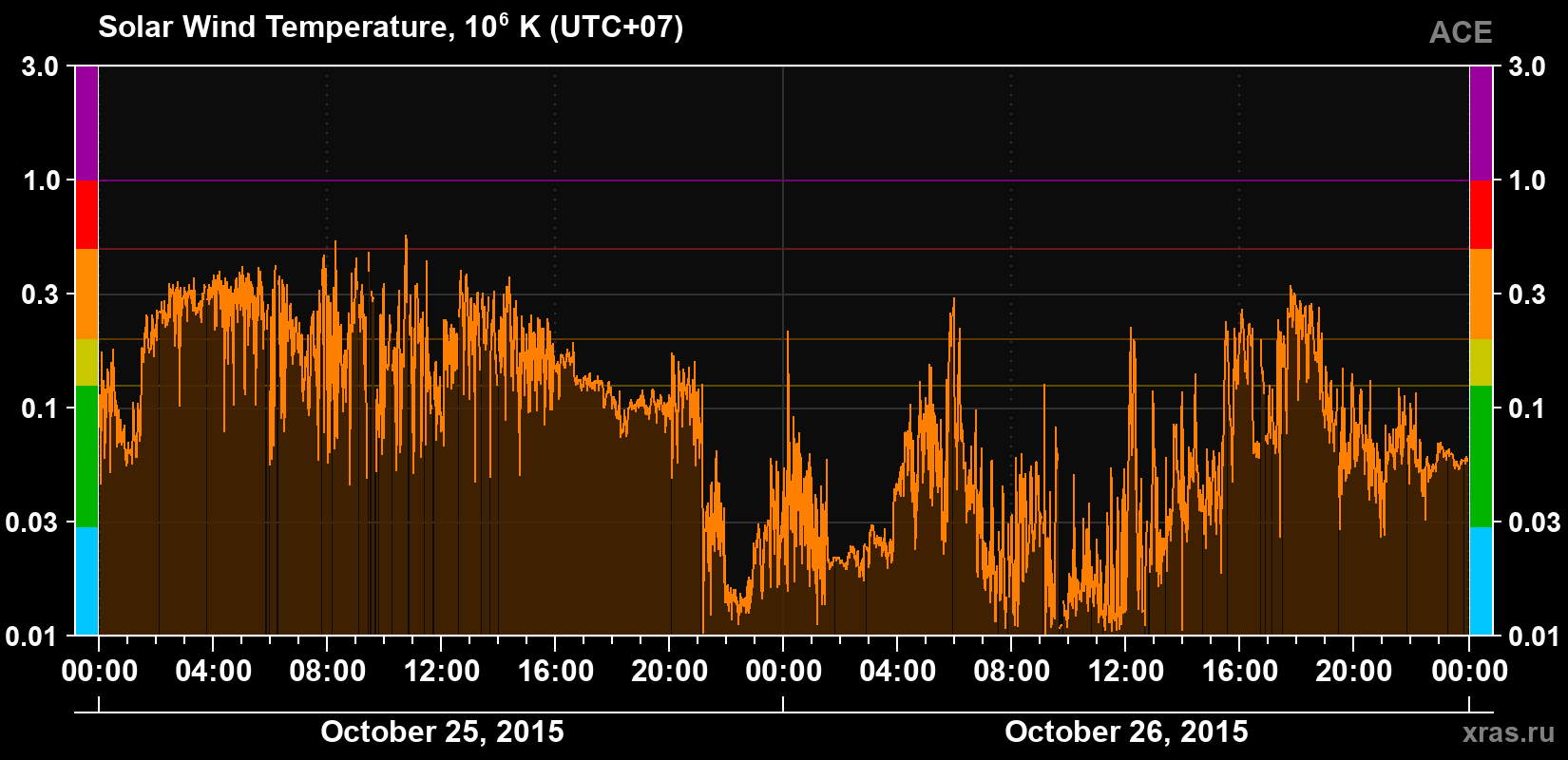 Solar wind temperature
