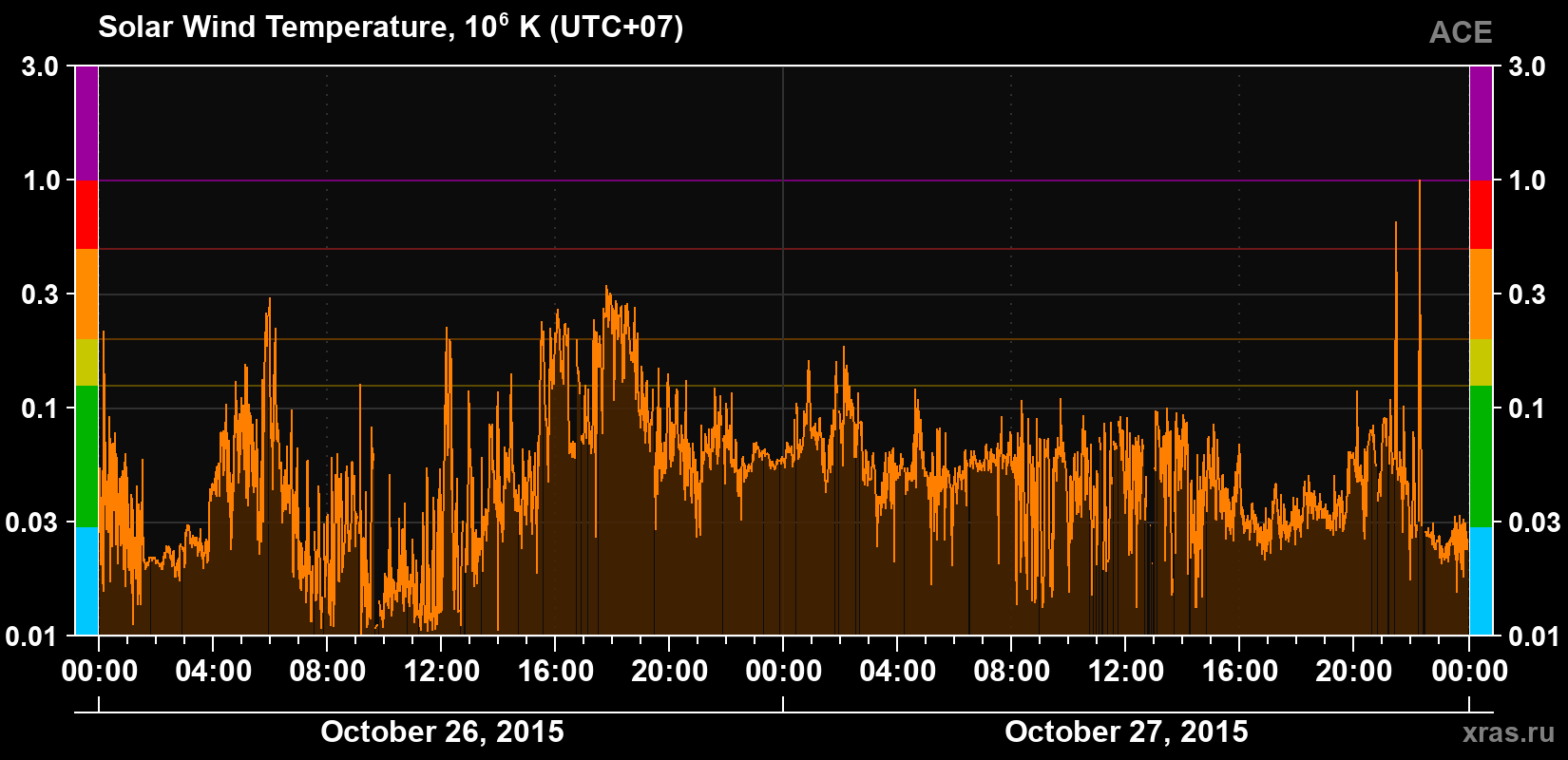 Solar wind temperature