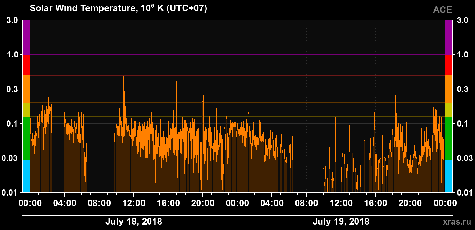 Solar wind temperature